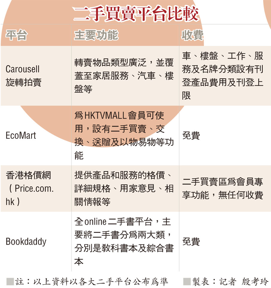 二手買賣平台比較