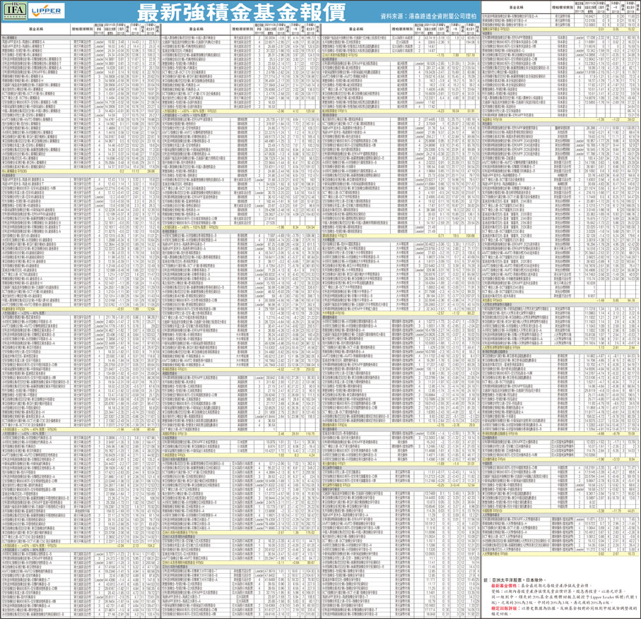 最新強積金基金報價