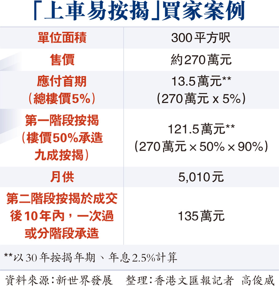 「上車易按揭」買家案例