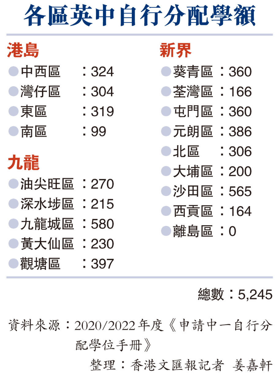 各區英中自行分配學額