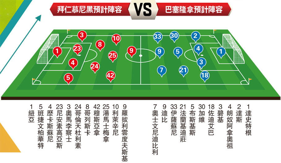 拜仁慕尼黑預計陣容VS巴塞隆拿預計陣容