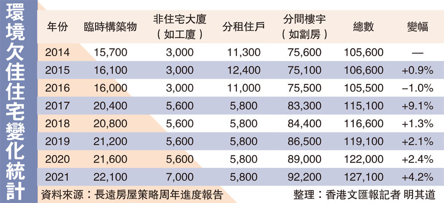 環境欠佳住宅變化統計
