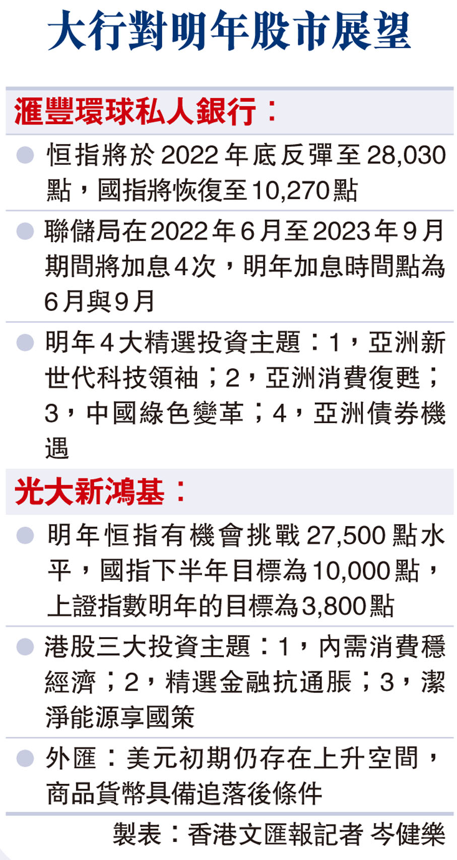 滙豐：恒指明年底料見28030 - 香港文匯報
