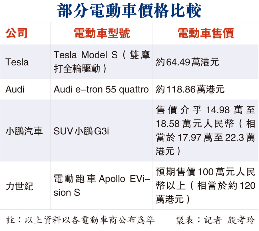 部分電動車價格比較