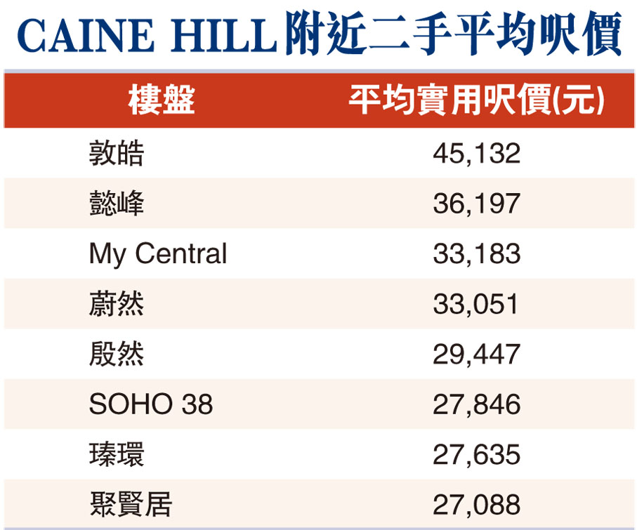 CAINE HILL附近二手平均呎價