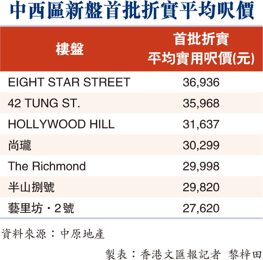 中西區新盤首批折實平均呎價