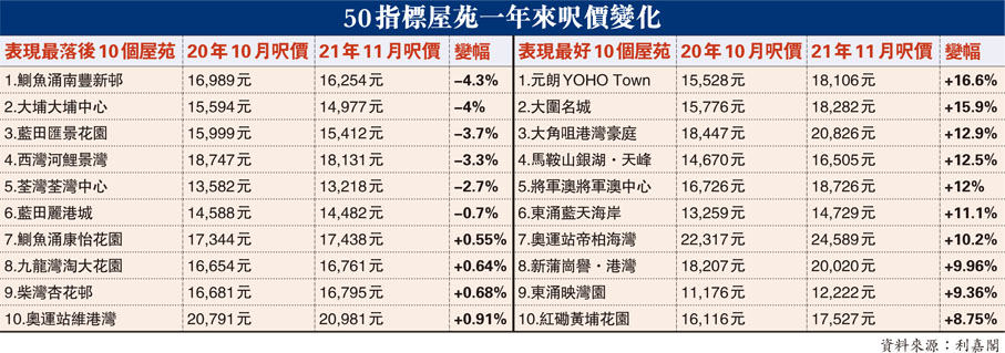50指標屋苑一年來呎價變化