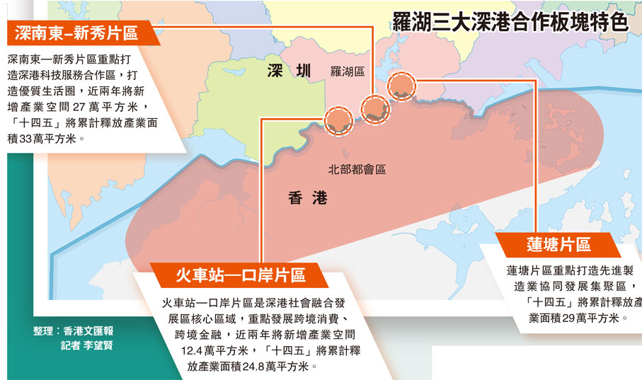 羅湖三大深港合作板塊特色
