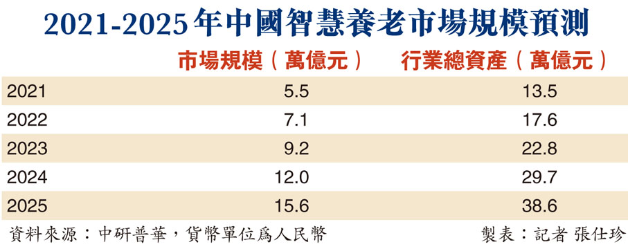 2021-2025年中國智慧養老市場規模預測