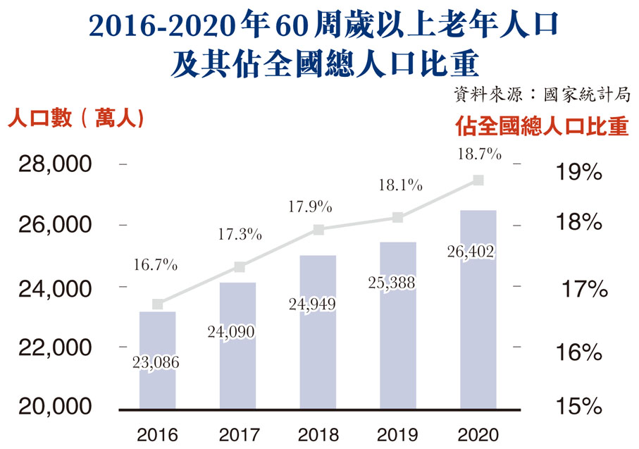 2016-2020年60周歲以上老年人口及其佔全國總人口比重