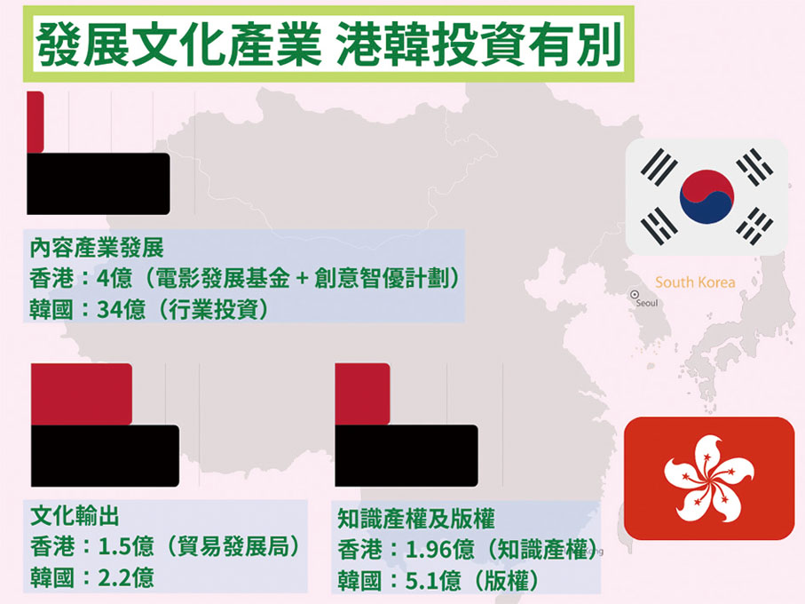 ● 相比韓國，香港無論政府、業界，對文化與紡織產業的互動似乎都未有足夠投資推動。（資料來源：團結香港基金）