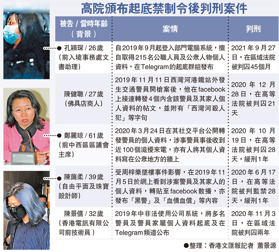 高院頒布起底禁制令後判刑案件