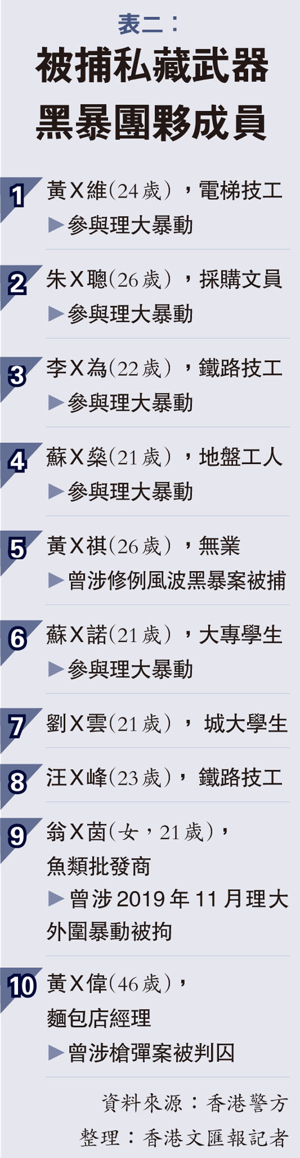 表二：被捕私藏武器 黑暴團夥成員