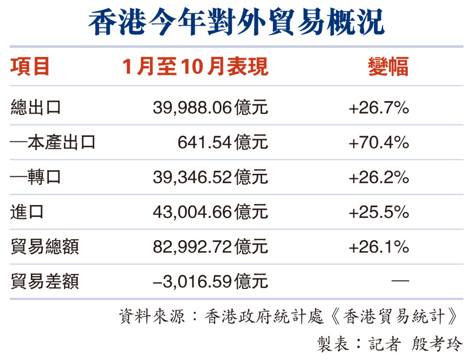 香港今年對外貿易概況