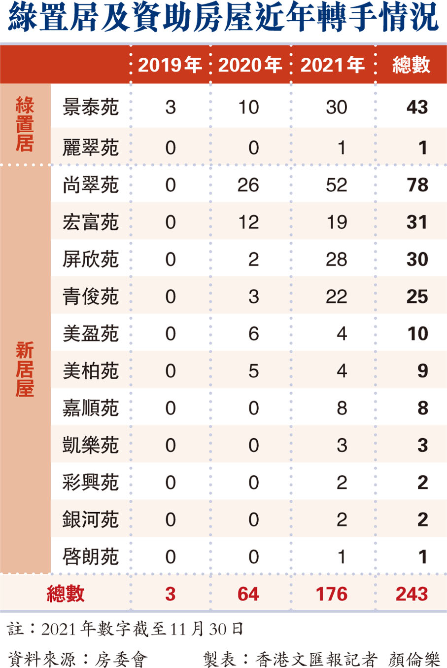 綠置居及資助房屋近年轉手情況