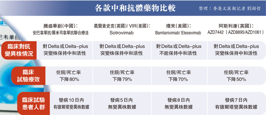 各款中和抗體藥物比較