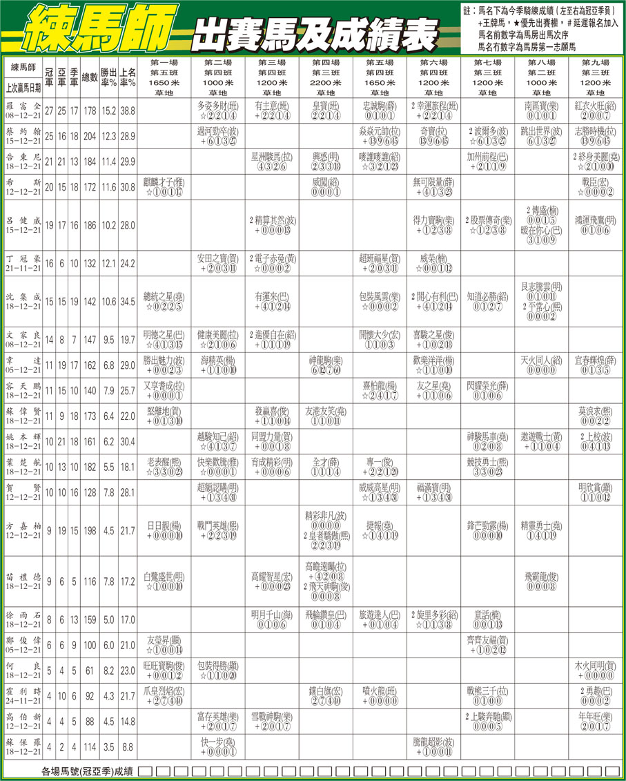 練馬師出賽馬及成績表