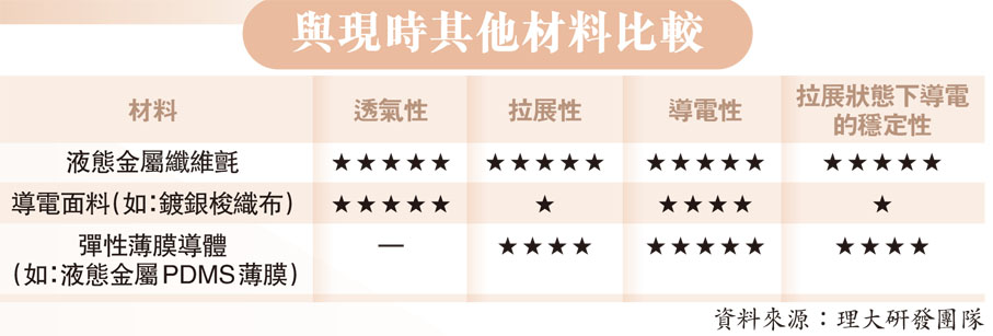 與現時其他材料比較