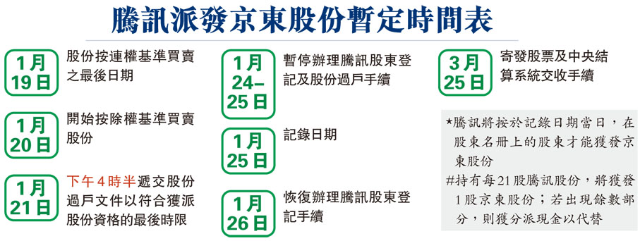 騰訊派發京東股份暫定時間表
