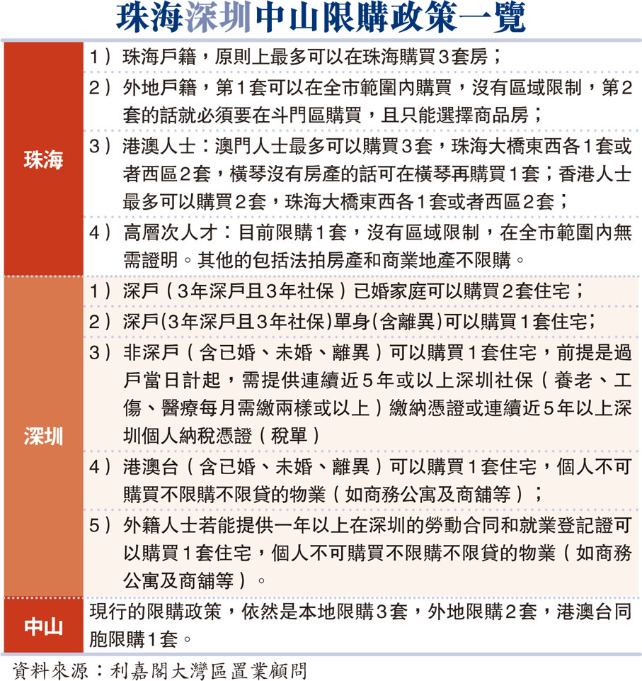 珠海深圳中山限購政策一覽