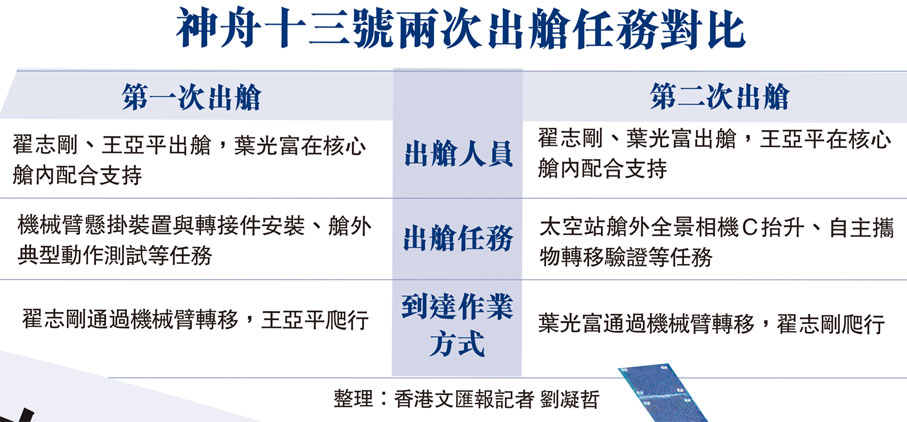 神舟十三號兩次出艙任務對比  