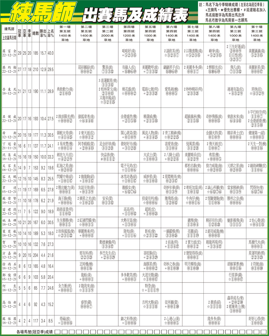 練馬師出賽馬及成績表