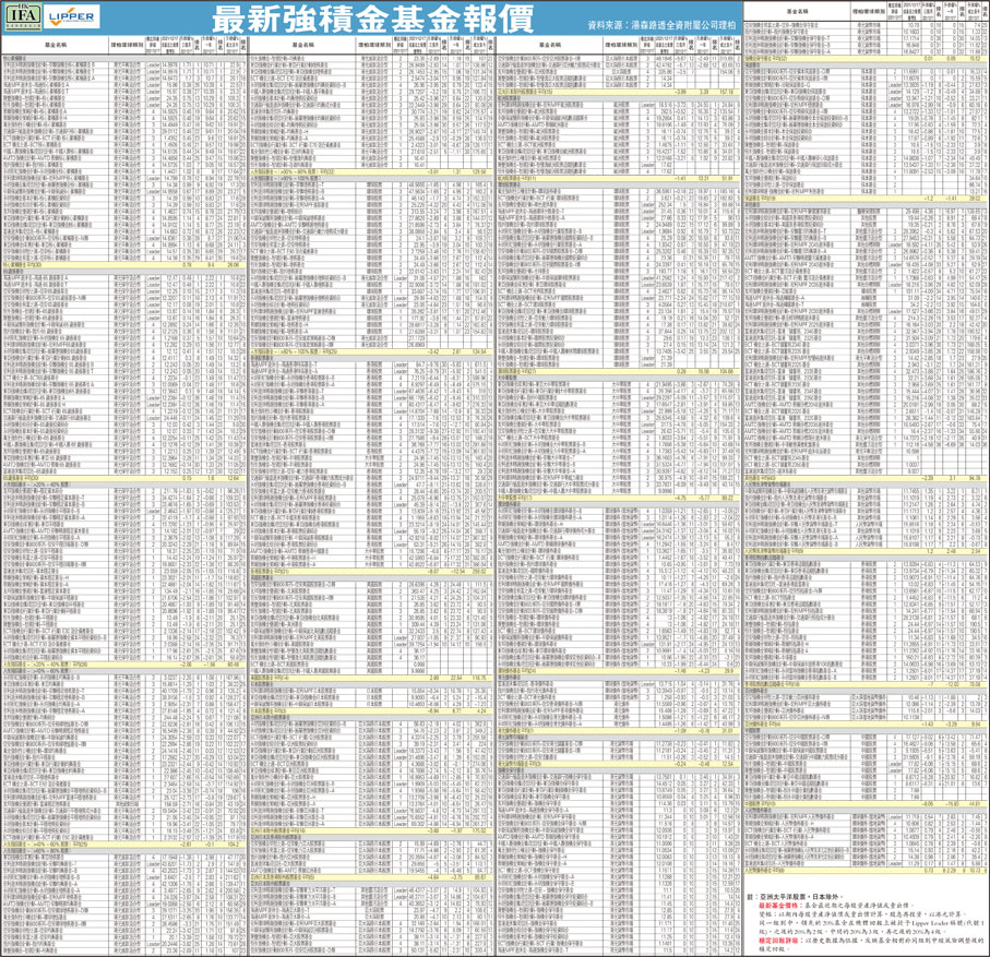 最新強積金基金報價