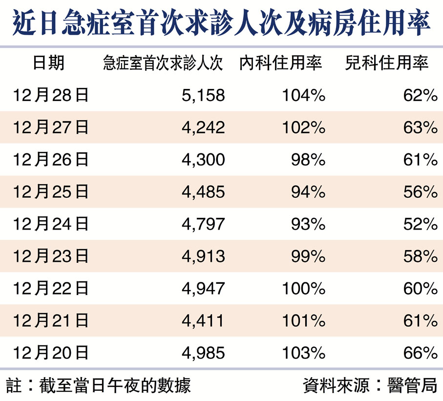 近日急症室首次求診人次及病房住用率