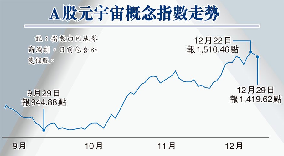 A股元宇宙概念指數走勢