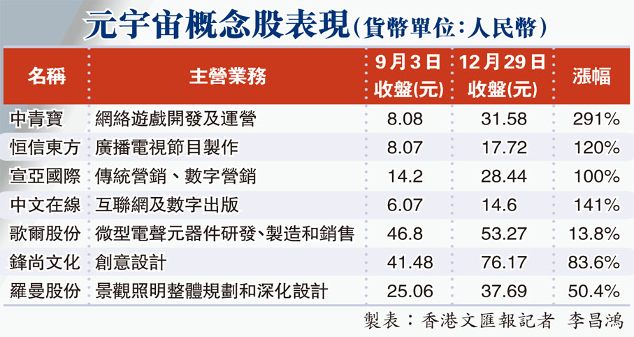 元宇宙概念股表現