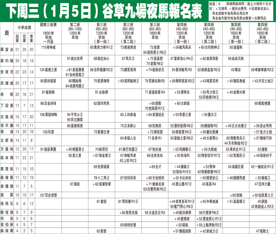 下周三（1月5日）谷草九場夜馬報名表