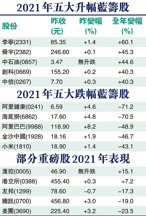 2021年五大升幅藍籌股