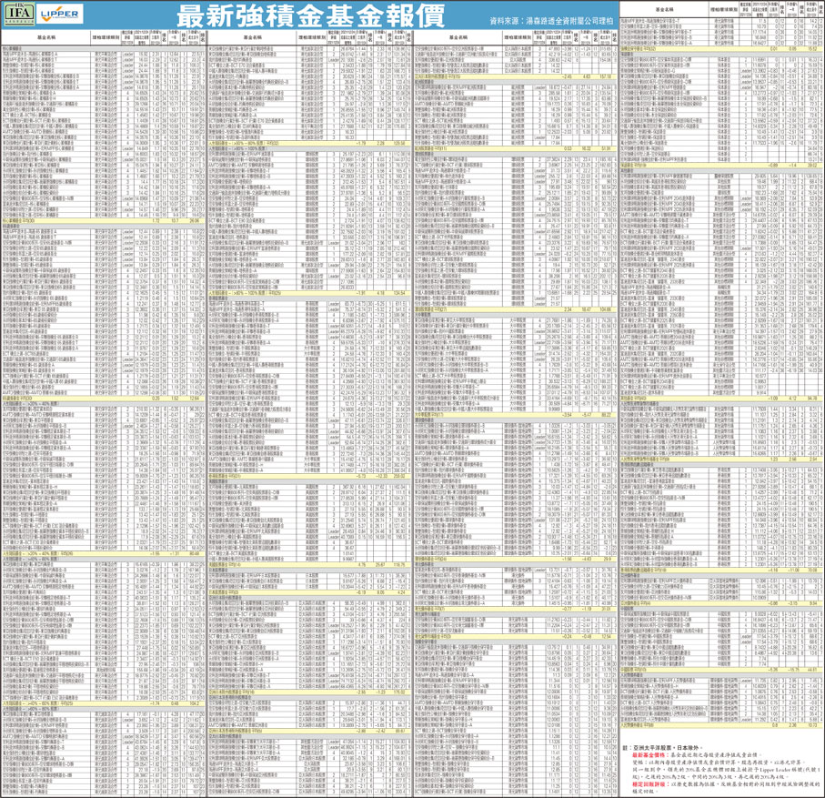 最新強積金基金報價