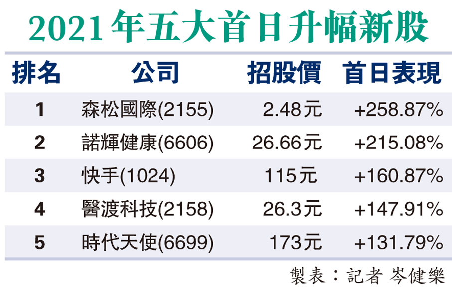 2021年五大首日升幅新股