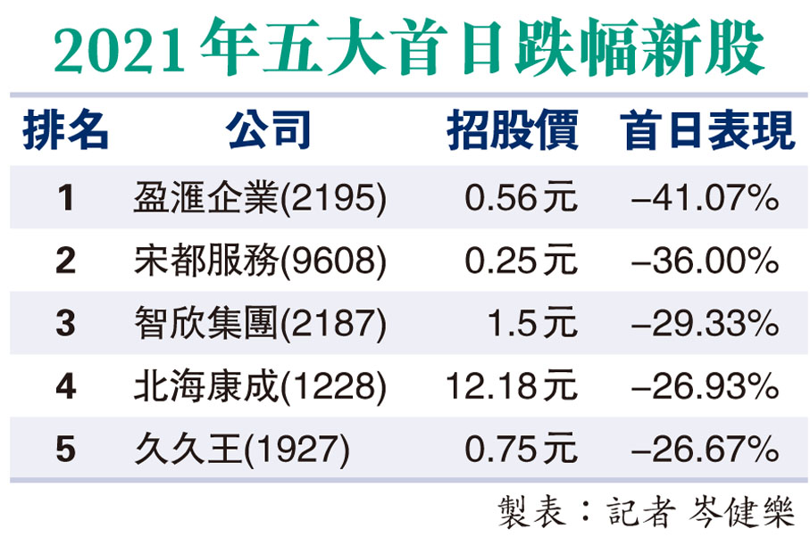 2021年五大首日跌幅新股