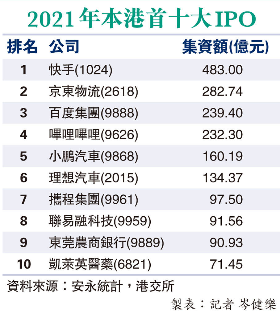 2021年本港首十大IPO