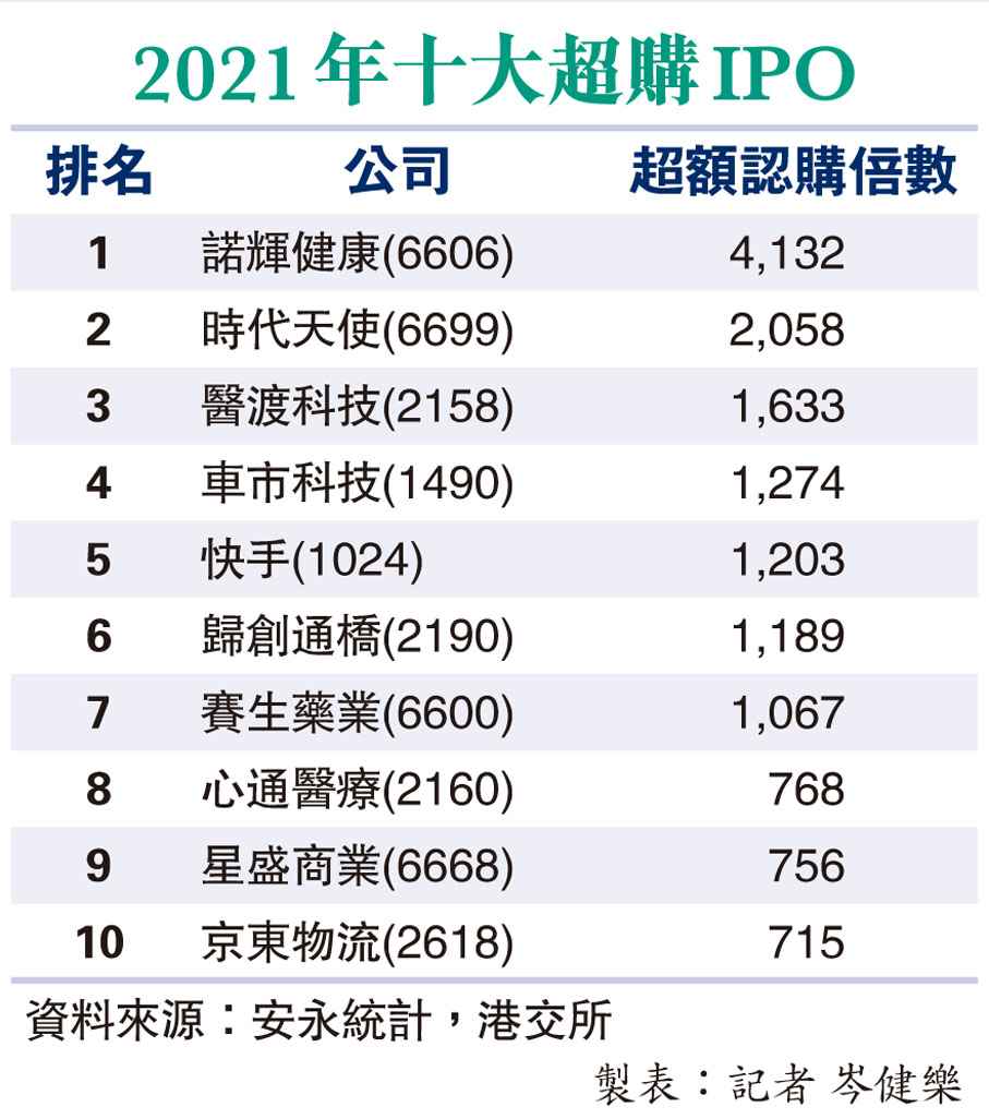 2021年十大超購IPO
