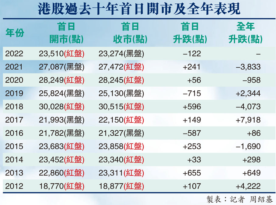 港股過去十年首日開市及全年表現