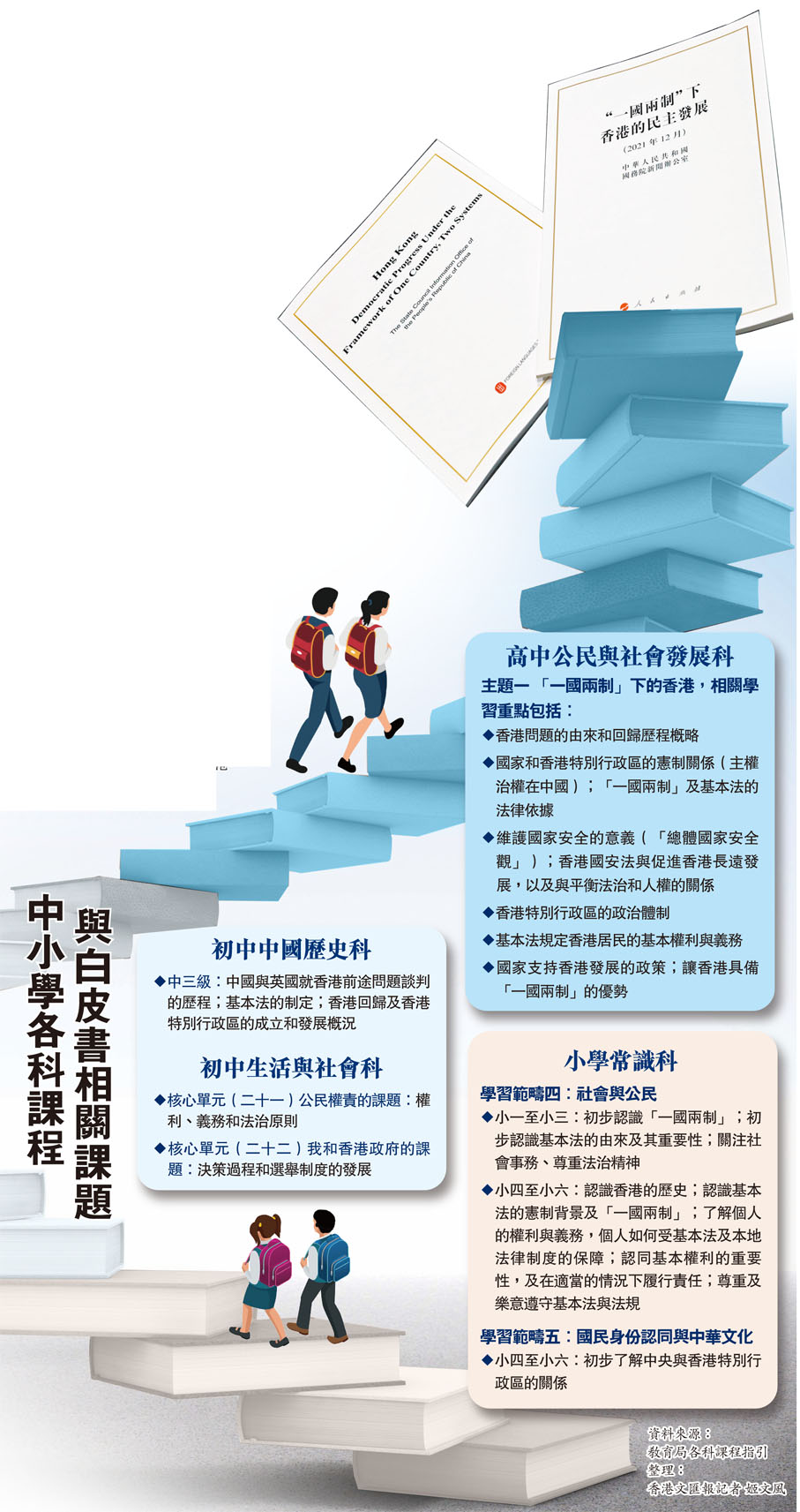 中小學各科課程與白皮書相關課題