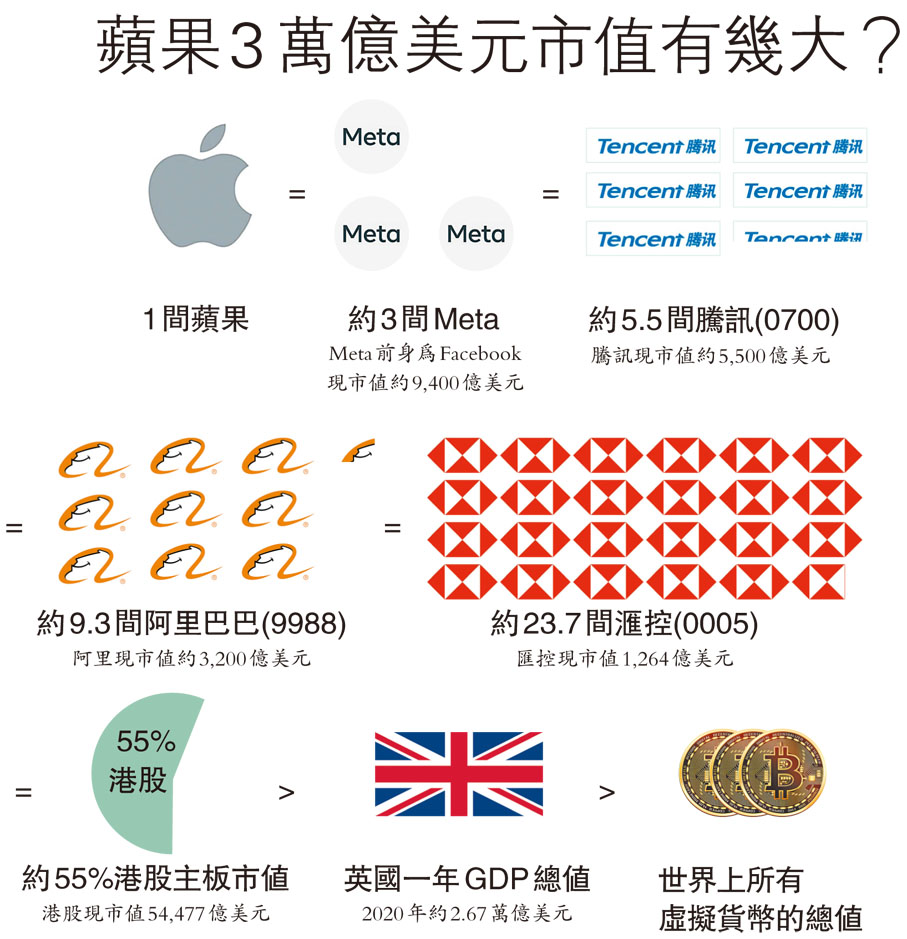 蘋果3萬億美元市值有幾大?