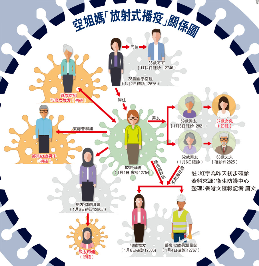 空姐媽「放射式播疫」關係圖