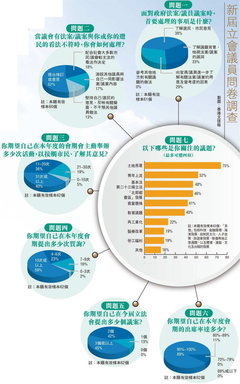 新屆立會議員問卷調查
