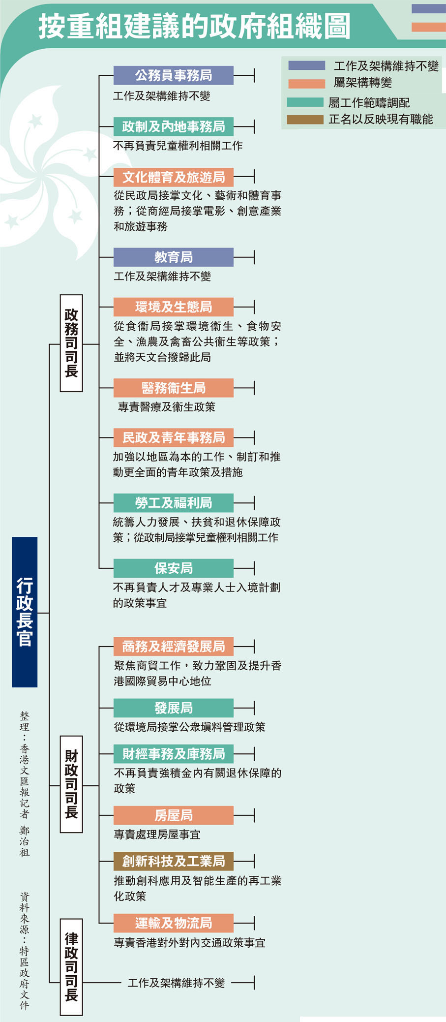 按重組建議的政府組織圖