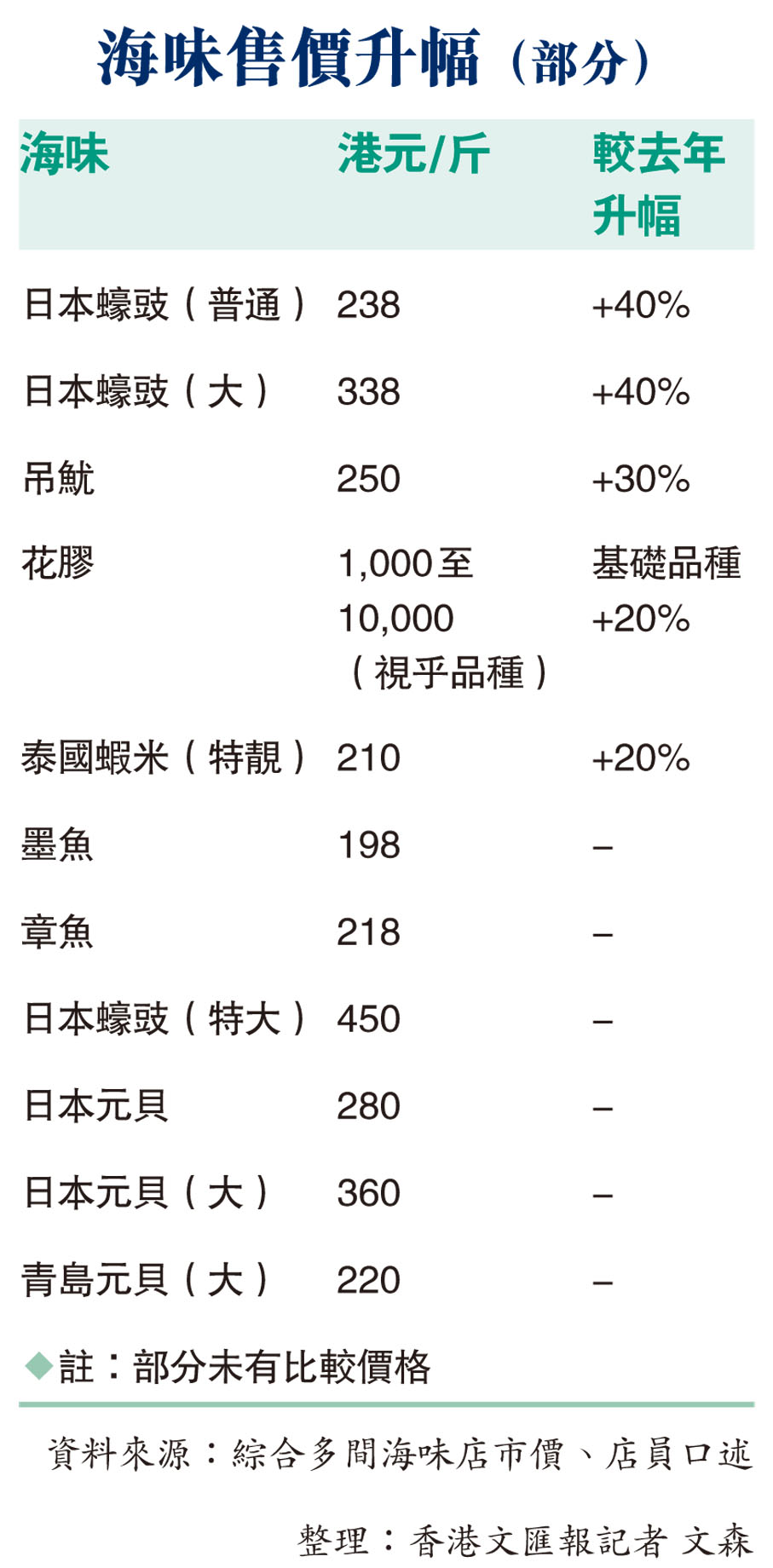 海味售價升幅（部分）