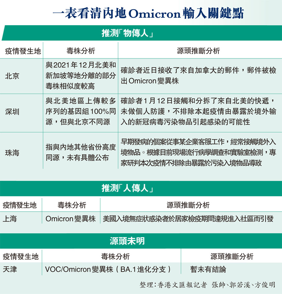 一表看清內地Omicron輸入關鍵點
