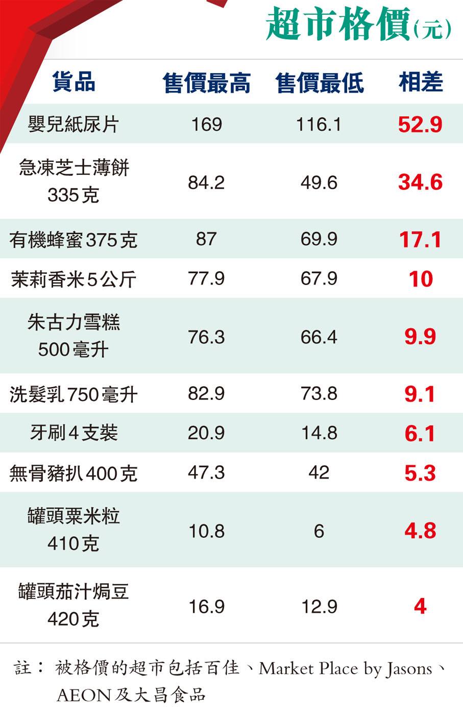超市格價（元）
