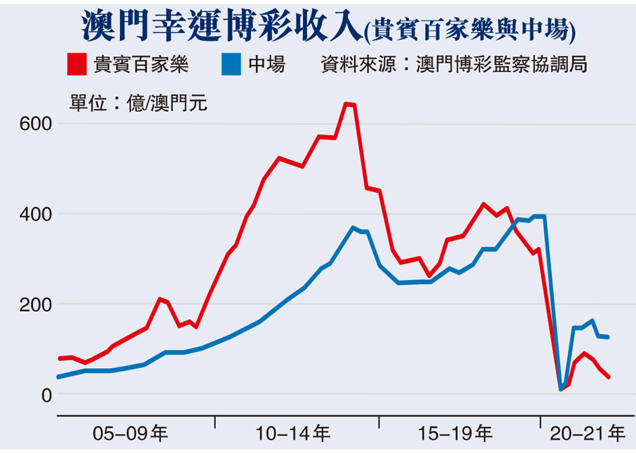 澳門幸運博彩收入