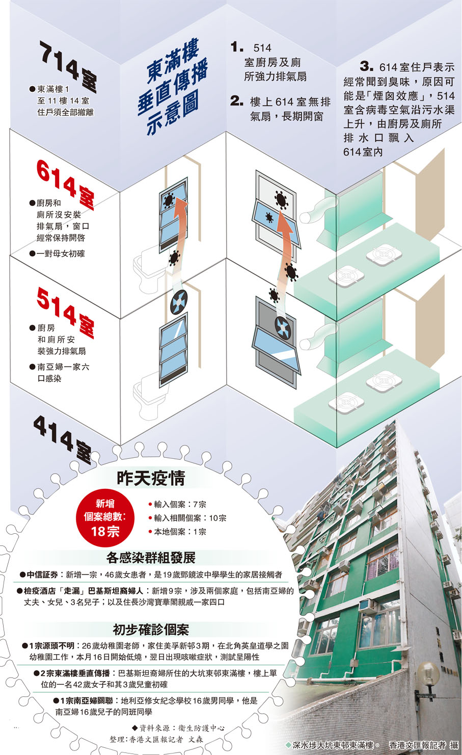 東滿樓垂直傳播示意圖