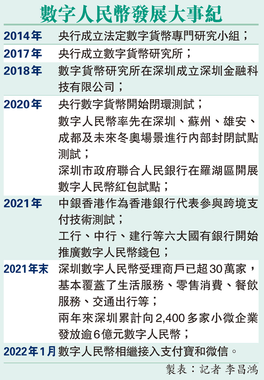 數字人民幣發展大事紀