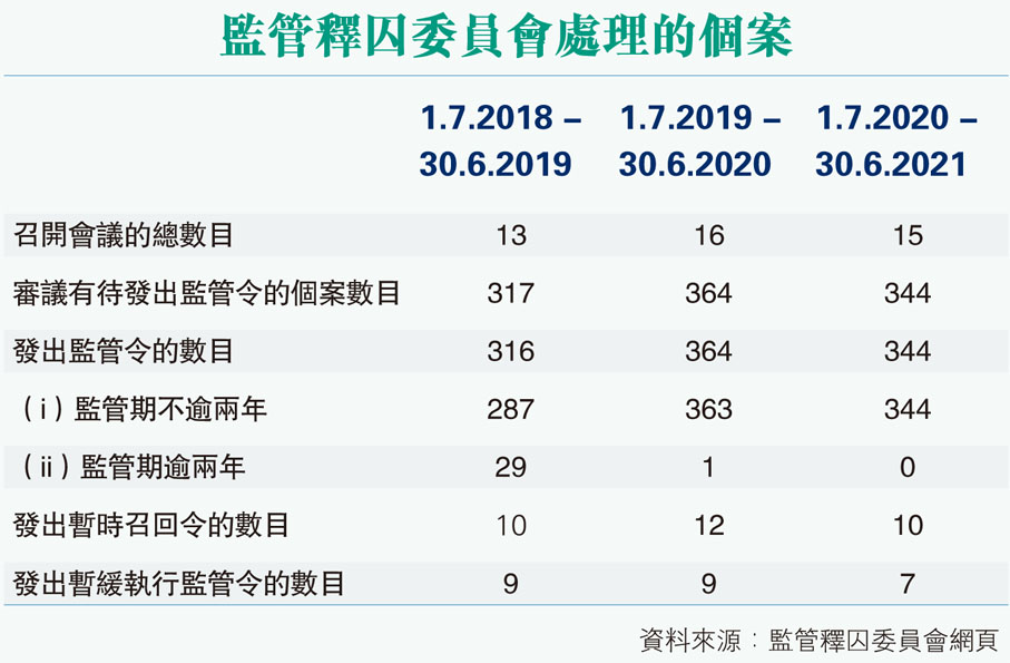 監管釋囚委員會處理的個案